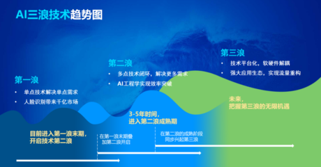 從“模式創(chuàng)新”到“科技破局” 云從科技穿越時(shí)代周期的硬核進(jìn)化